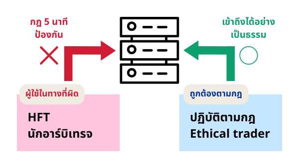 ภาพอธิบายว่ากฎรีเบท 5 นาทีของ XM ช่วยปกป้องการจับคู่คำสั่งของนักเทรดที่ดี
