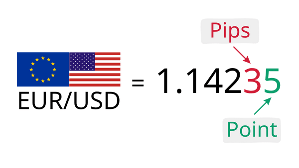 แผนภาพอธิบาย pips และ points ของสเปรด