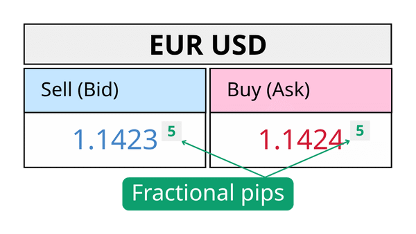 แผนภาพอธิบาย fractional pips ของคู่เงิน EUR/USD ที่แสดงราคาเสนอขาย (Bid) 1.1423 และราคาเสนอซื้อ (Ask) 1.1424 โดยเน้นจุดทศนิยมตำแหน่งที่ 5 ด้วยสีเขียว