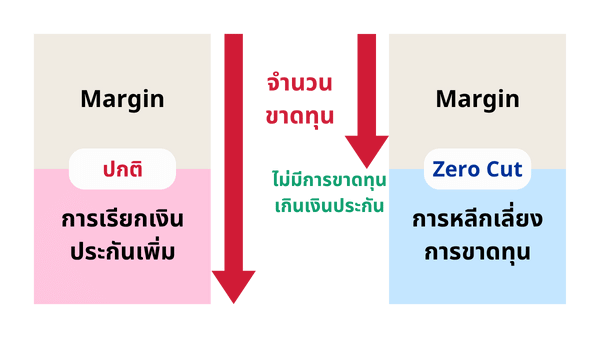 เปรียบเทียบระบบเงินประกัน: ปกติ vs Zero Cut
