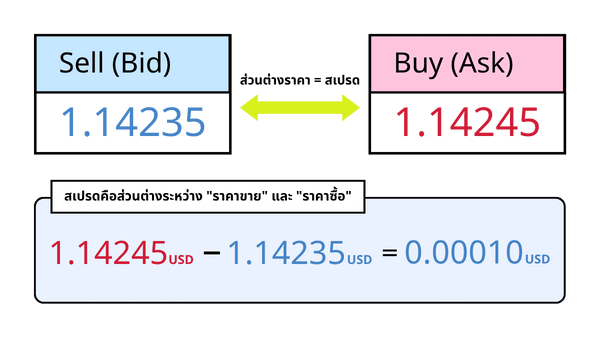 สเปรดคือส่วนต่างระหว่าง "ราคาขาย" และ "ราคาซื้อ"