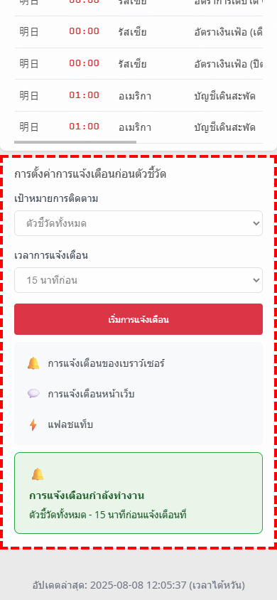 โกลด์แอนาลิติก้า ตัวอย่างการแสดงการแจ้งเตือนตัวชี้วัดเศรษฐกิจล่วงหน้า