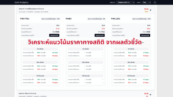 โกลด์แอนาลิติก้า ฟีเจอร์การจำลองตัวชี้วัดเศรษฐกิจ