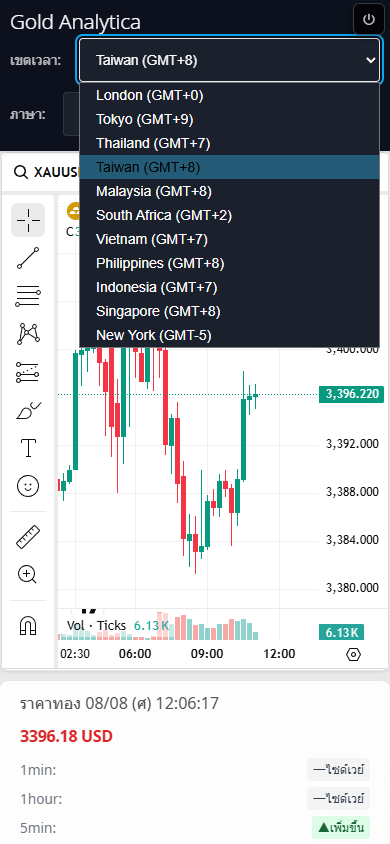 โกลด์แอนาลิติก้า รองรับหลายภาษาและหลายโซนเวลา