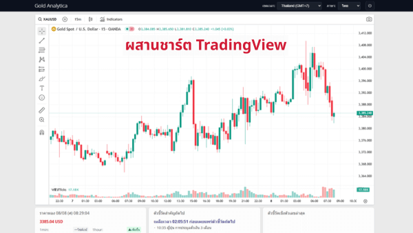 โกลด์แอนาลิติก้า กราฟการติดตามราคาแบบเรียลไทม์ (TradingView)