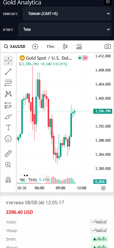 โกลด์แอนาลิติก้า กราฟการติดตามราคาแบบเรียลไทม์ (TradingView)