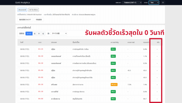 โกลด์แอนาลิติก้า: ปฏิทินตัวชี้วัดเศรษฐกิจที่สามารถรับผลลัพธ์ได้เร็วที่สุด 0 วินาที