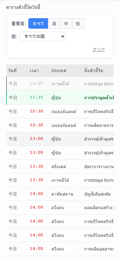 โกลด์แอนาลิติก้า: ปฏิทินตัวชี้วัดเศรษฐกิจที่สามารถรับผลลัพธ์ได้เร็วที่สุด 0 วินาที